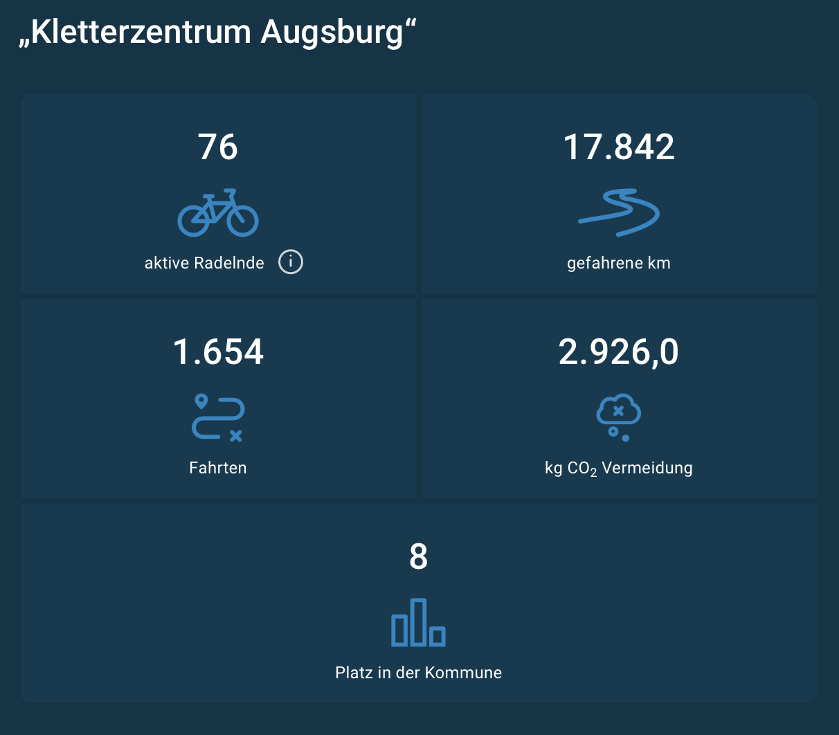Daten Stadtradeln Team Sektion Augsburg